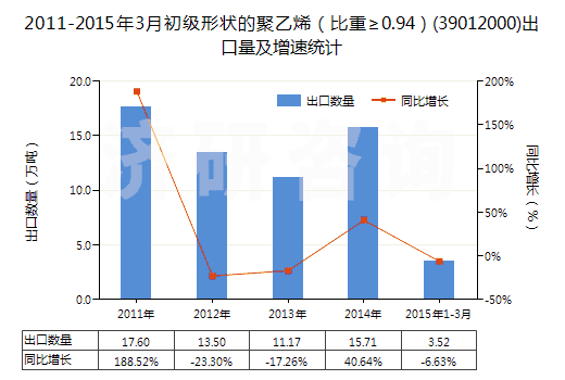 2011-2015年3月初級形狀的聚乙烯（比重≥0.94）(39012000)出口量及增速統(tǒng)計